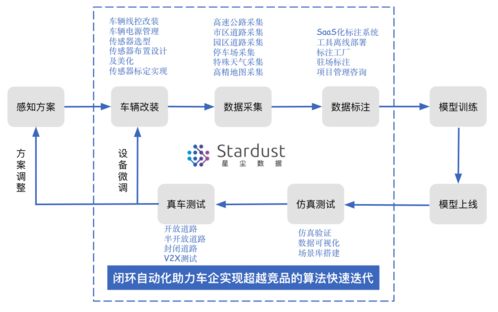 自研工具將標(biāo)注效率提升50%，星塵數(shù)據(jù)為無(wú)人車場(chǎng)景提供全方位數(shù)據(jù)處理服務(wù)
